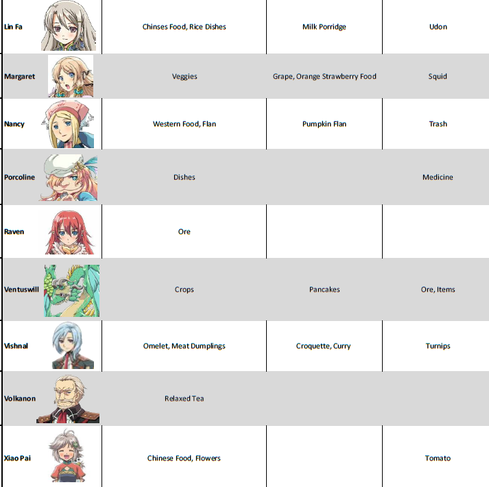 Rune Factory 4: Special – Relationship Chart – Stuff!