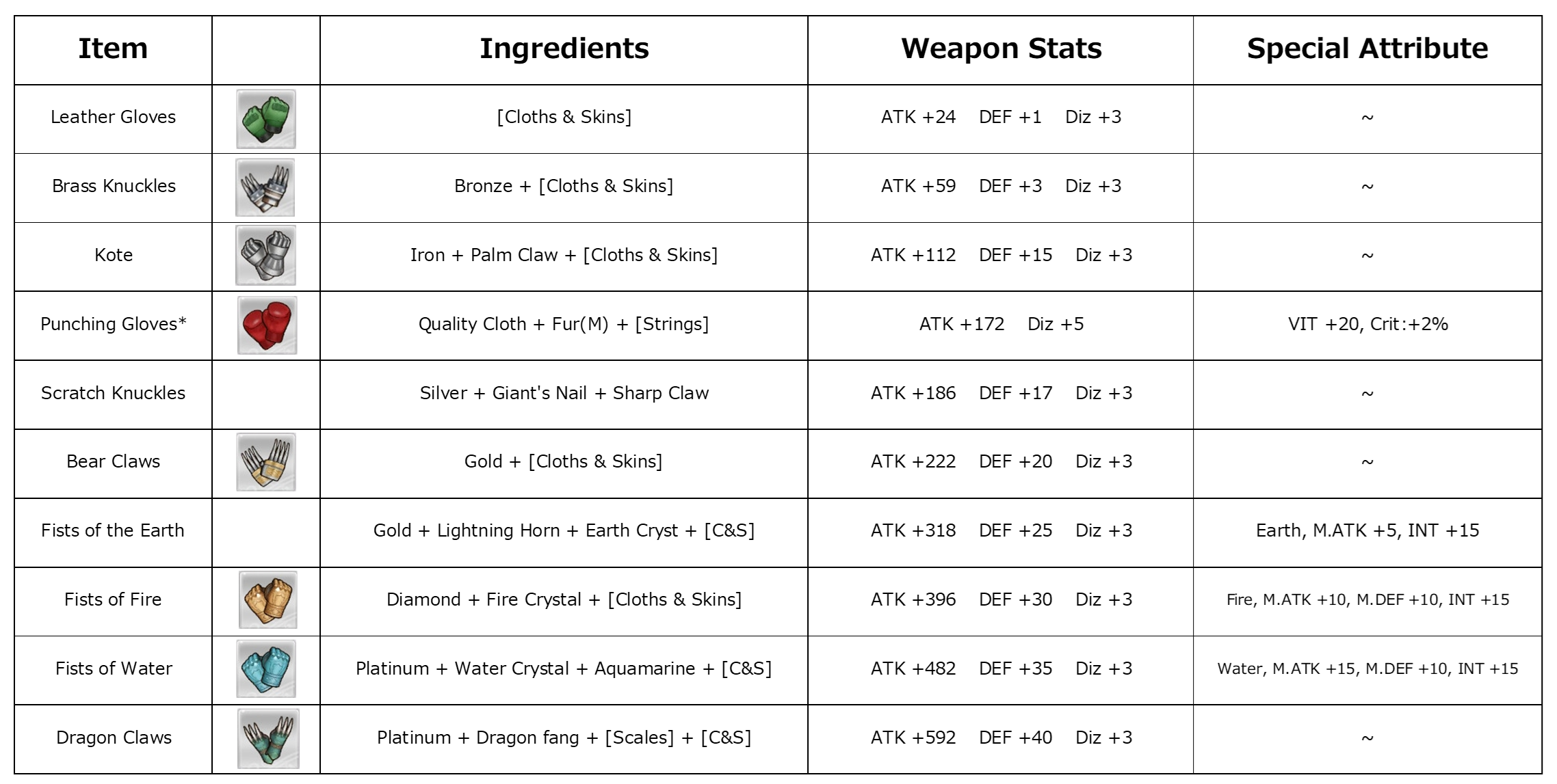 Rune Factory 5 Guides Equipment, Recipe, Armor, Tools, Weapons