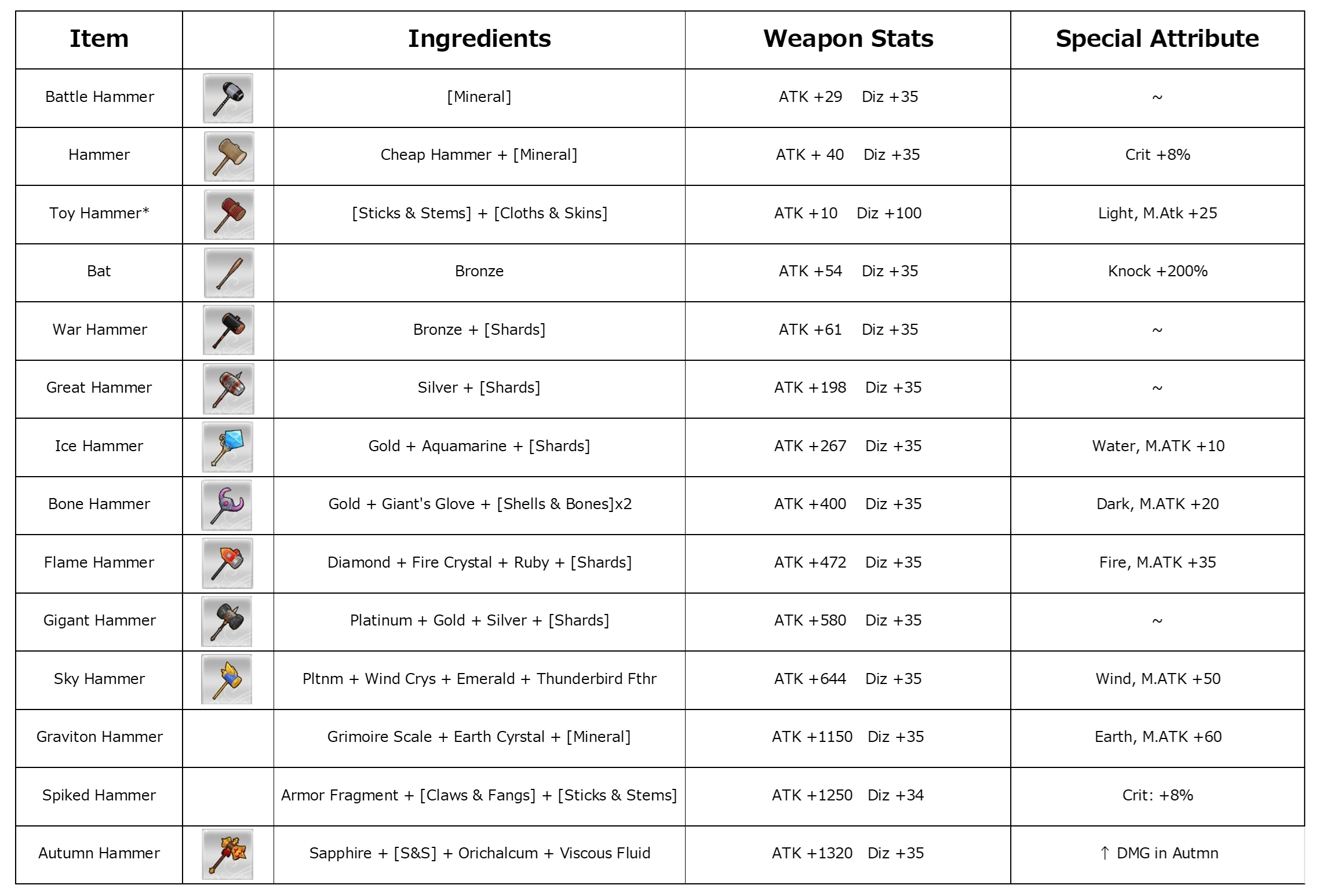 Rune Factory 5 Guides Equipment, Recipe, Armor, Tools, Weapons