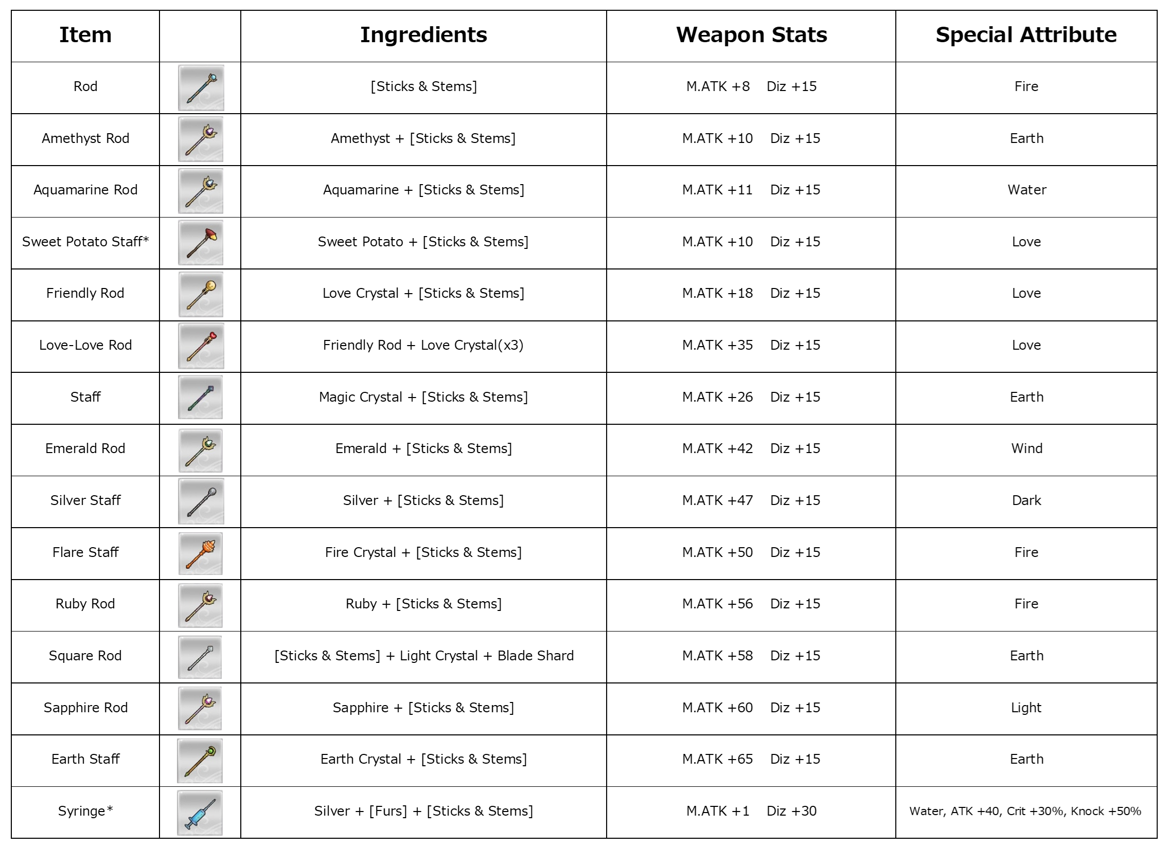 Rune Factory 5 Guides Equipment, Recipe, Armor, Tools, Weapons