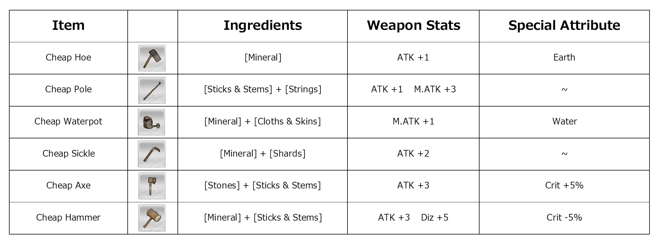 Rune Factory 5 Guides Equipment, Recipe, Armor, Tools, Weapons